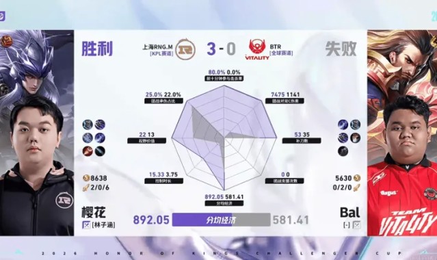 kaiyun-RNG/BTR第三局数据对比：樱花马超爆炸数据带飞全场